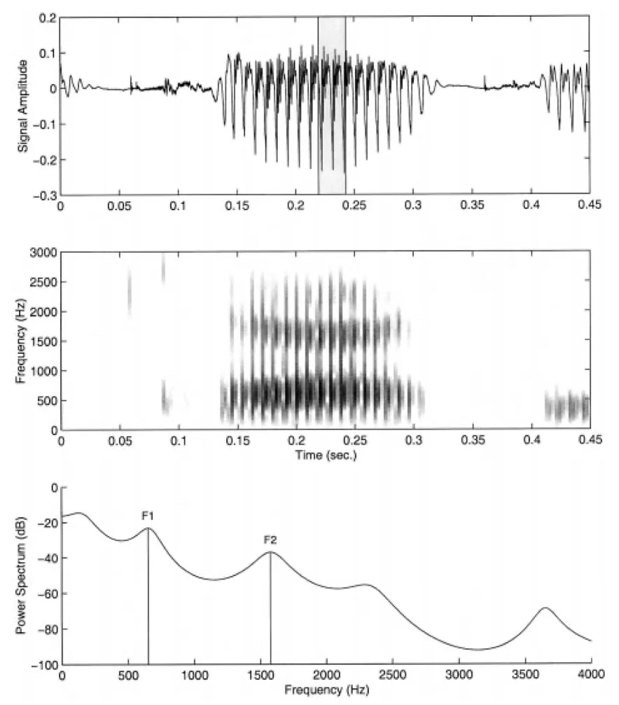 Speech acoustic signal, its spectrogram, and a power spectrum showing the first two formants F1 and F2