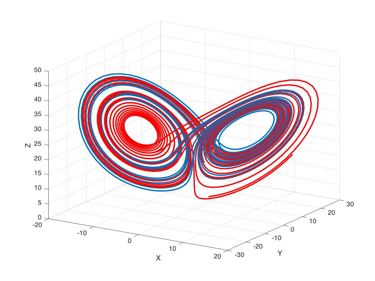 Figure 8: Lorenz attractor changing initial conditions
