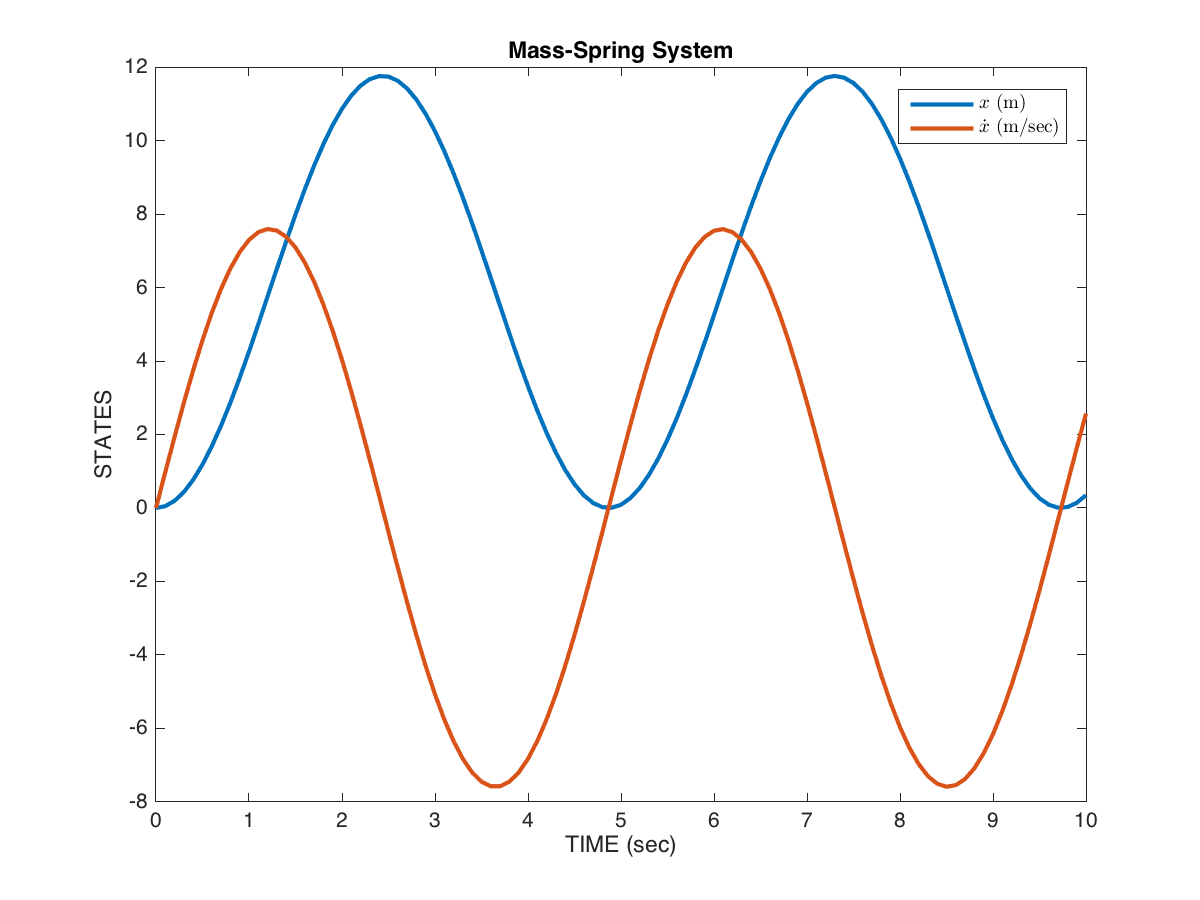 Figure 5: Mass-spring simulation