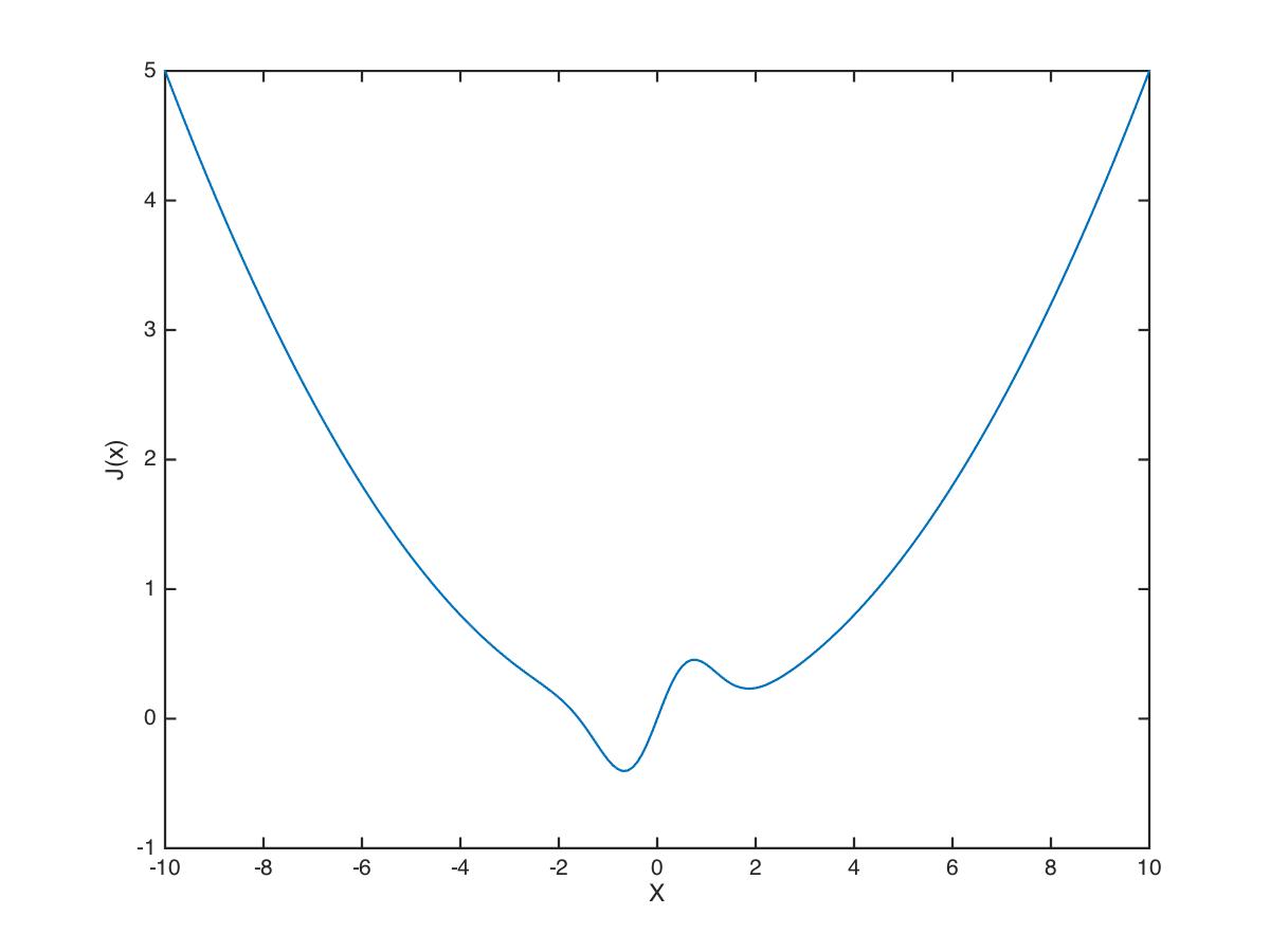 Figure 4: A function of a single variable.