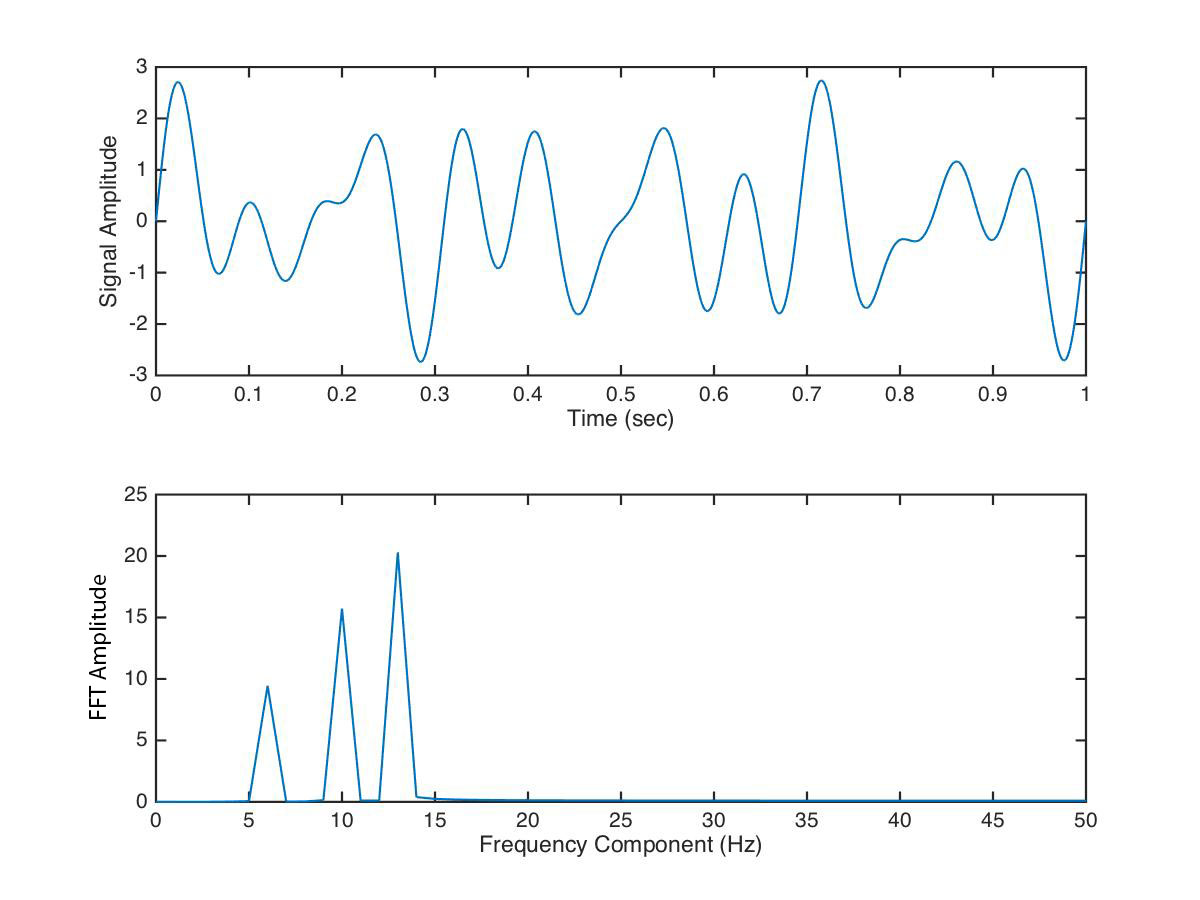 Figure 5: A signal with 6, 10 and 13 Hz pure sinusoids, and its spectrum.