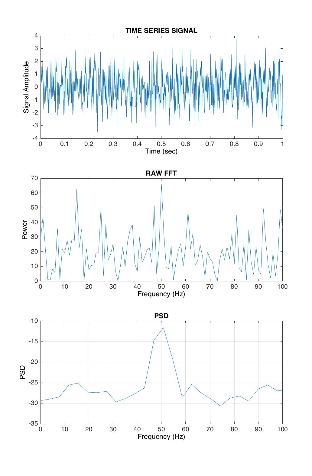 Figure 6: Power spectral density of a 50 Hz signal.