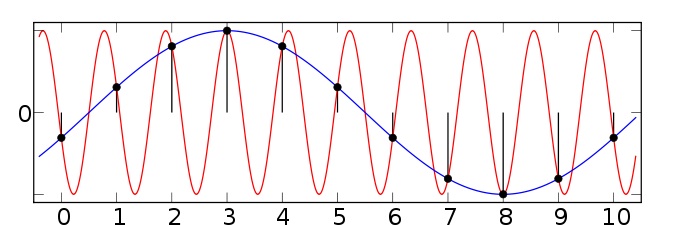 Figure 3: Signal aliasing sinusoids.
