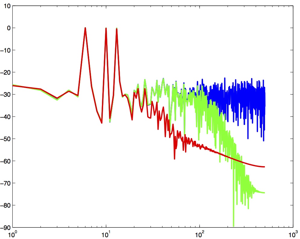 Figure 9: Spectrum of three filtered versions of a noisy signal with peaks at 6, 10 and 13 Hz.