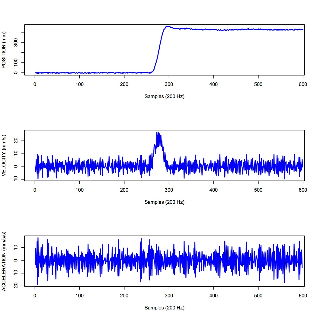 Figure 11: Sample 3D movement data recorded from Optotrak at 200 Hz.