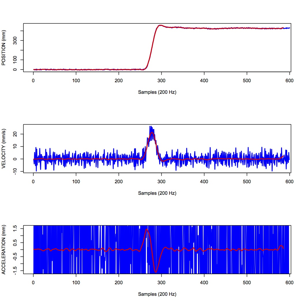Figure 12: Sample 3D movement data recorded from Optotrak at 200 Hz, low-pass filtered using a 12 Hz cutoff frequency.