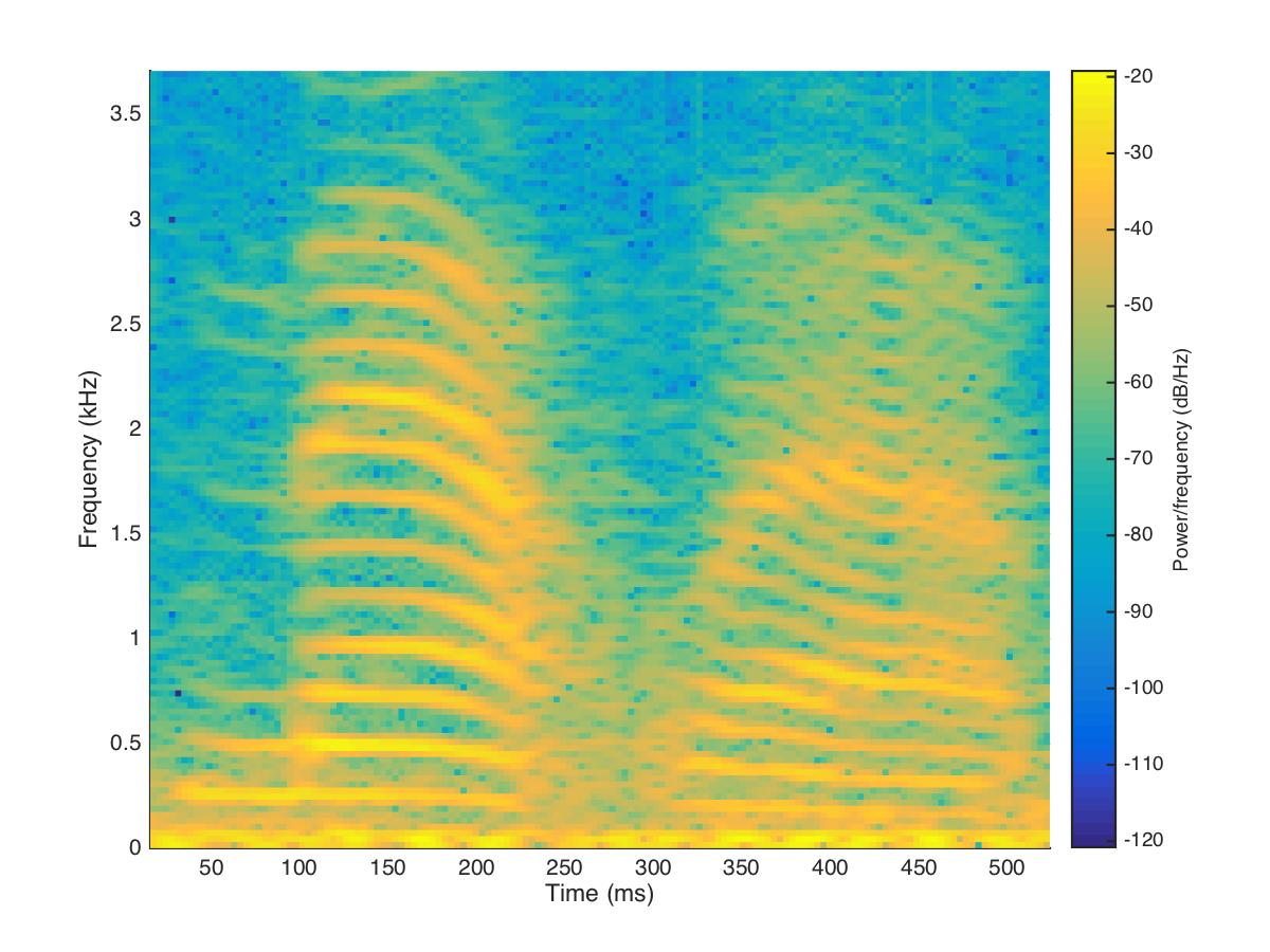 Figure 7: Spectrogram of the sound “MATLAB”.