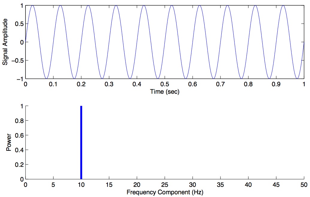 Figure 4: Power spectrum for a pure 10 Hz signal.