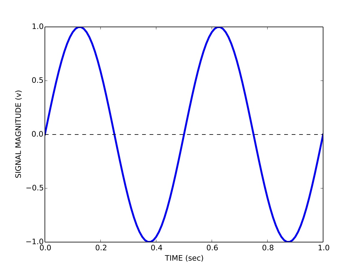 Figure 1: Time domain representation of a signal.