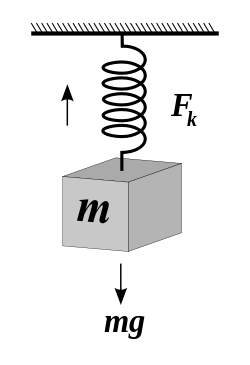 Figure 1: A simple mass-spring system