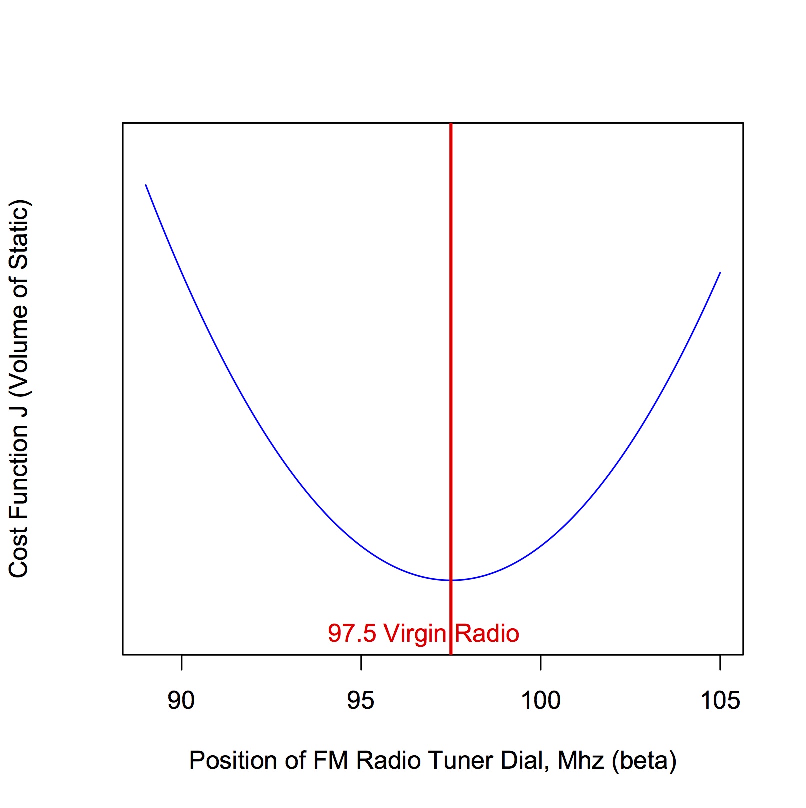 Figure 1: Cost function for tuning a radio.